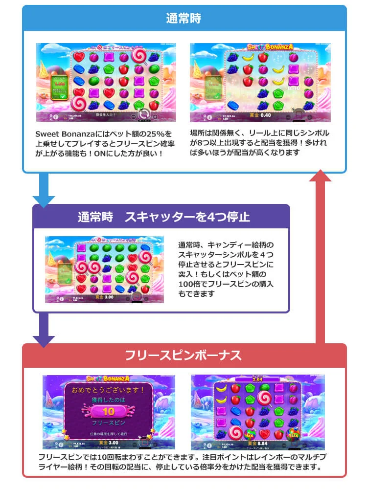 スイートボナンザ ゲームフロー